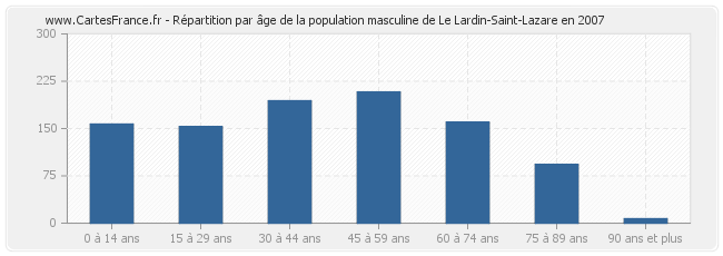 Répartition par âge de la population masculine de Le Lardin-Saint-Lazare en 2007